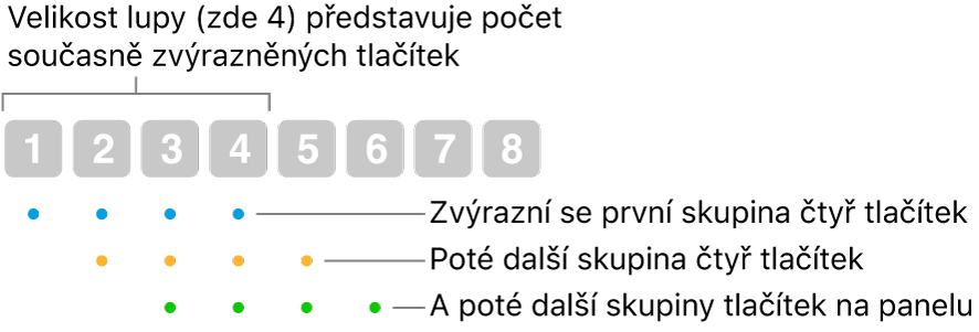 Ukázka fungování metody Skluz a&nbsp;krok: Zvýrazní se sada čtyř tlačítek (velikost lupy), potom další sada čtyř tlačítek atd., s&nbsp;postupným překrýváním.