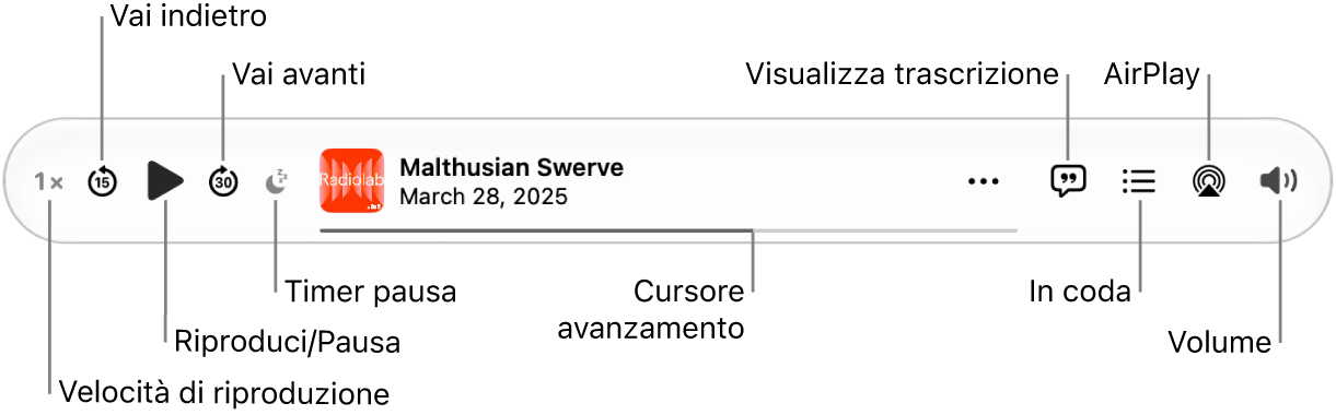 La parte superiore della finestra di Podcast, con il lettore che mostra una puntata in riproduzione e i controlli di riproduzione: Velocità di riproduzione, Vai indietro, Pausa, Vai avanti, Timer standby, la maniglia di avanzamento, Visualizza trascrizione, Seguenti, AirPlay e Volume.
