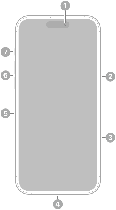 La vue de face de l’iPhone 16 Pro Max. La caméra avant se trouve en haut au centre. Le bouton latéral et les commandes de la caméra se trouvent sur le côté droit. Le connecteur USB-C se trouve en bas. Sur le côté gauche, de bas en haut, se trouvent le support pour carte SIM, les boutons de volume et le bouton Action.
