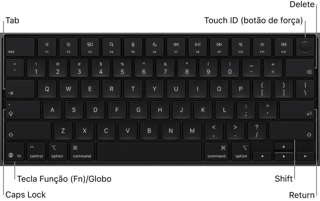 Teclado do MacBook Pro mostrando o botão do Touch&nbsp;ID na parte superior direita, a tecla Função no canto inferior esquerdo e as teclas Tab, Caps Lock, Shift, Delete e Return.