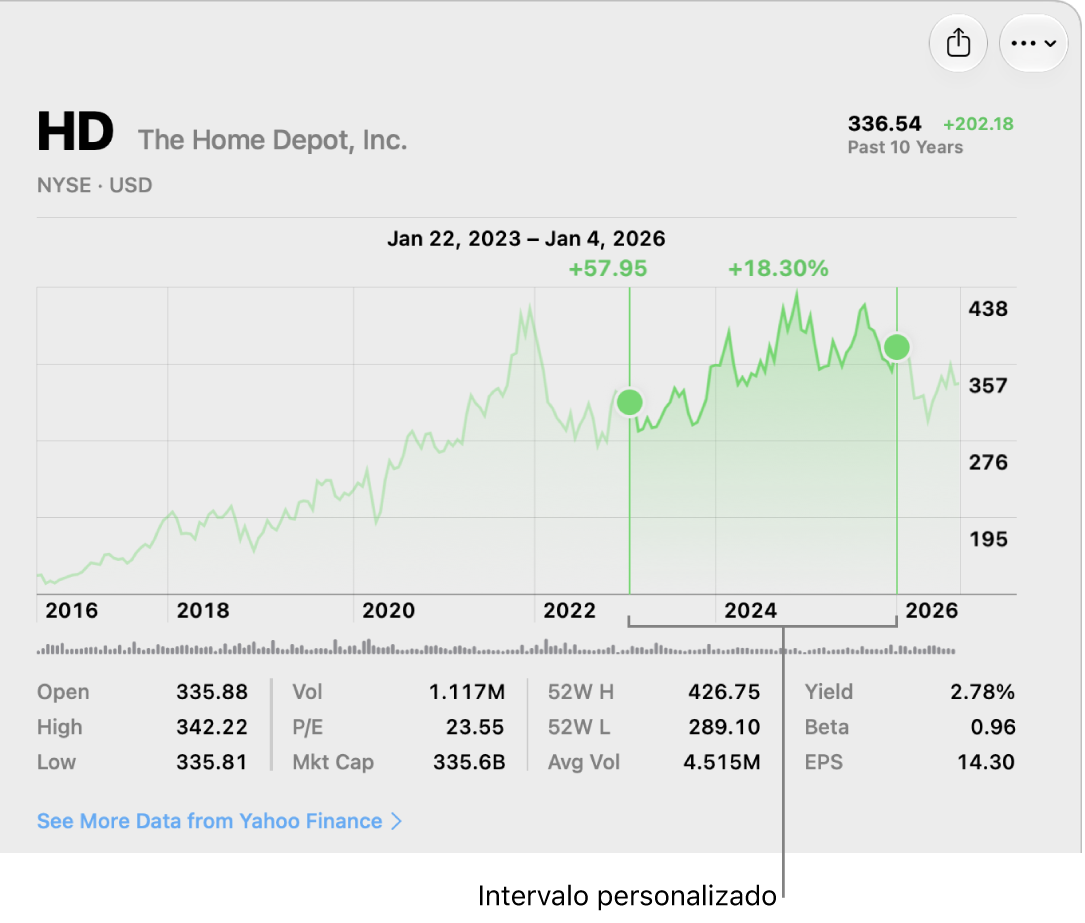 Um gráfico exibindo dados para um intervalo personalizado.