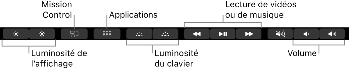 Les boutons de la Control Strip développée comprennent, de gauche à droite&nbsp;: luminosité de l’écran, Mission&nbsp;Control, Applications, Launchpad, luminosité du clavier, lecture audio ou vidéo et volume.