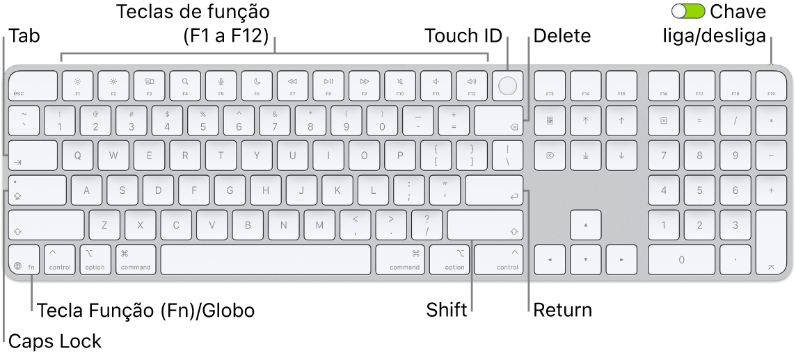 O Magic Keyboard com Touch ID e Teclado Numérico mostrando a linha de teclas de função e o Touch ID ao longo da parte superior e a tecla Função (Fn)/Globo à direita da tecla Delete.