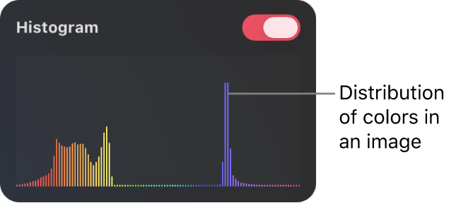 Color histogram showing distribution of color levels in an image layer.