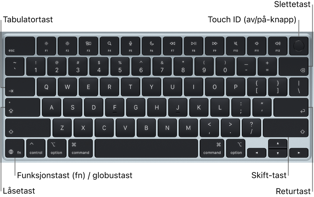 MacBook Air-tastaturet, der du ser Touch ID-knappen øverst til høyre, funksjonstasten nede til venstre og tabulatortasten, låsetasten (Caps Lock), Skift-tasten, slettetasten og returtasten.