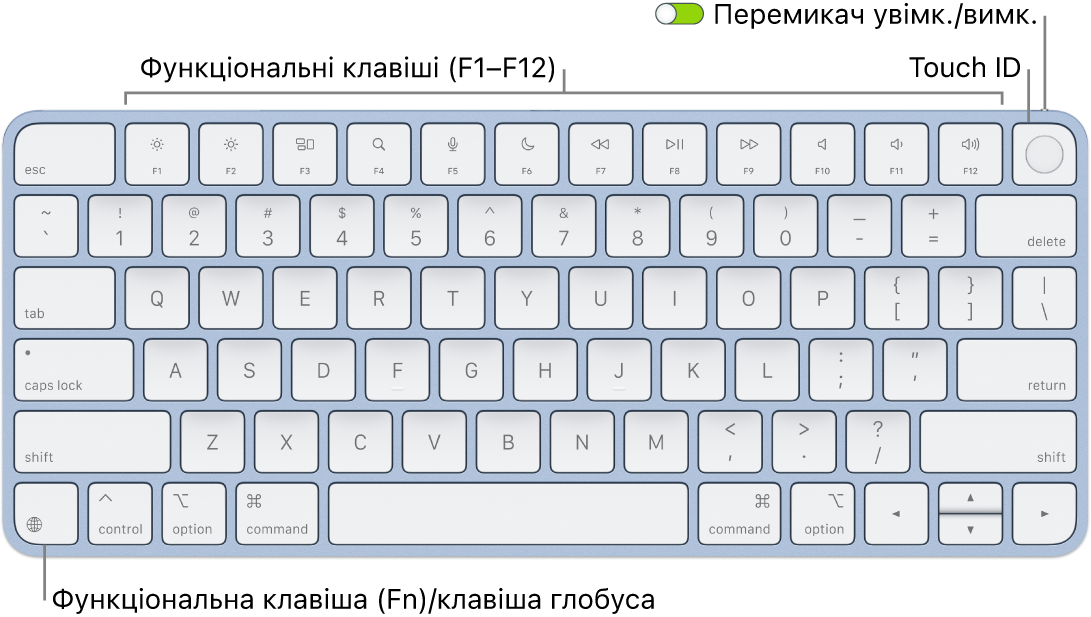 Клавіатура Magic Keyboard із Touch&nbsp;ID, ряд функціональних клавіш і Touch&nbsp;ID вгорі, а також функціональна клавіша (Fn)/клавіша глобуса в нижньому лівому куті.