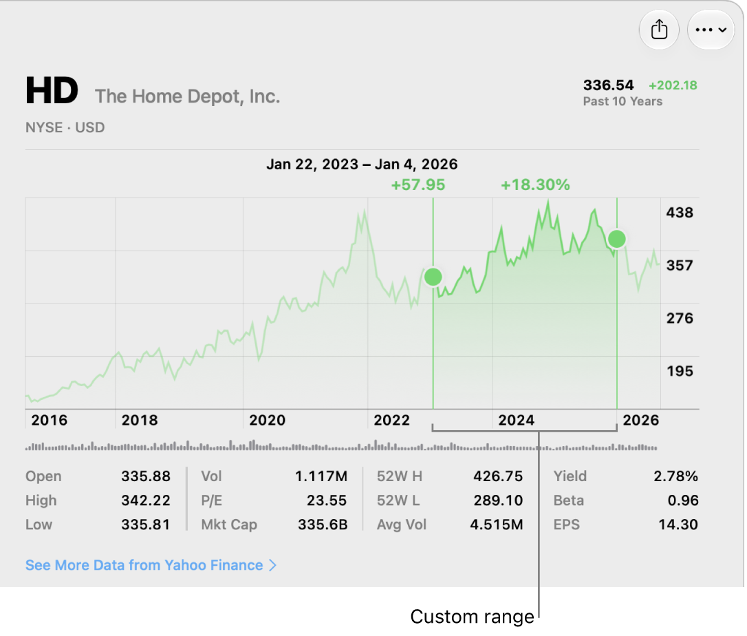 A chart displaying data for a custom range.
