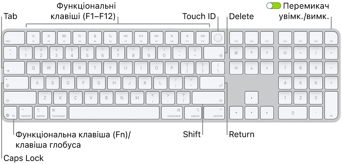 Клавіатура Magic&nbsp;Keyboard із Touch&nbsp;ID і цифровою клавіатурою, ряд функціональних клавіш і Touch&nbsp;ID вгорі, а також функціональна клавіша (Fn)/клавіша глобуса справа від клавіші Delete.