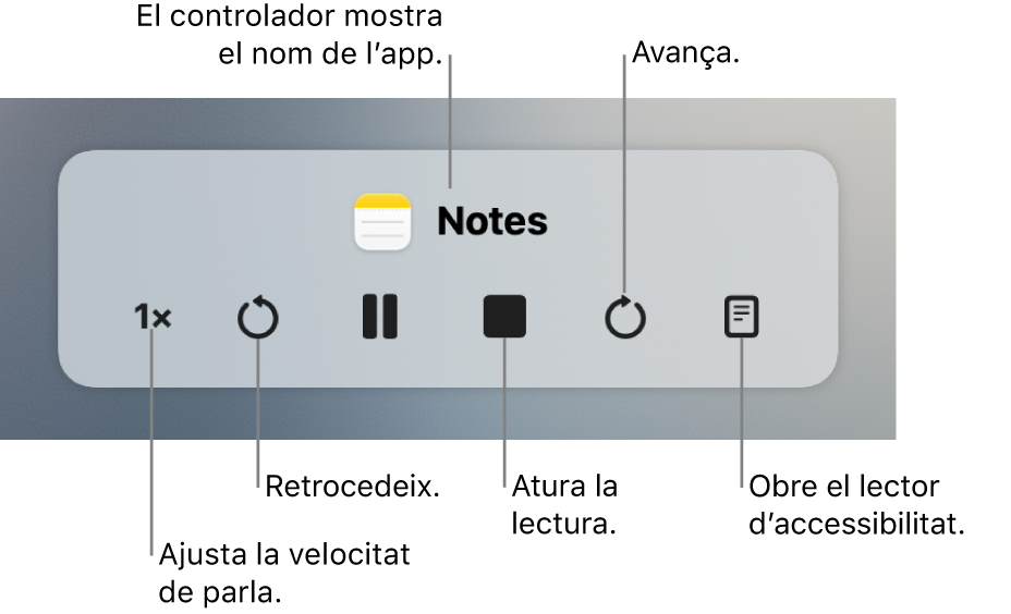 El controlador en pantalla que es pot mostrar quan el Mac llegeix el text seleccionat. El controlador té sis botons que permeten, d’esquerra a dreta, ajustar la velocitat de lectura, anar endarrere, reproduir la lectura o posar‑la en pausa, aturar‑la, anar endavant i obrir el lector d’accessibilitat. El nom de l’app es mostra a la part superior del controlador.