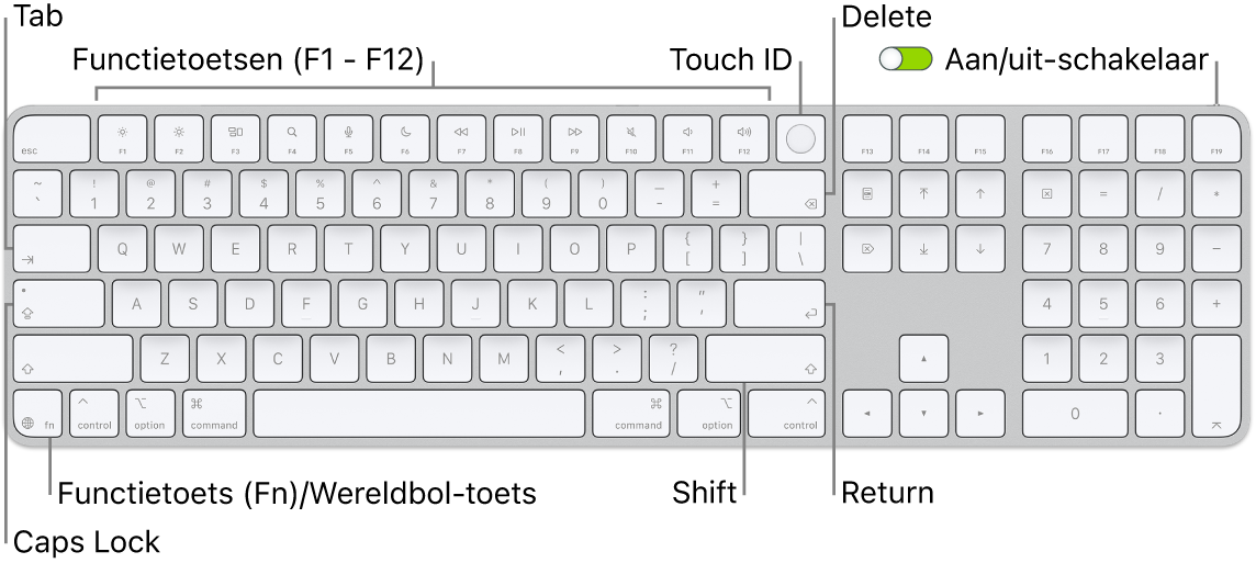 Het Magic&nbsp;Keyboard met Touch&nbsp;ID en numeriek toetsenblok met een rij met functietoetsen en Touch&nbsp;ID bovenaan en de Fn-functietoets/Wereldbol-toets rechts van de Delete-toets.