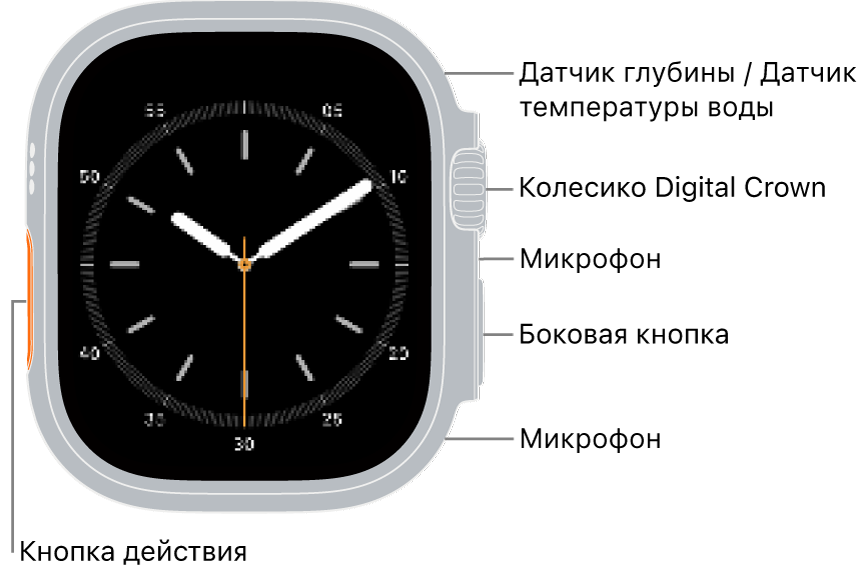 Лицевая сторона Apple&nbsp;Watch&nbsp;Ultra&nbsp;4. На&nbsp;дисплее показан циферблат. Сбоку на&nbsp;корпусе часов показаны (сверху вниз): глубиномер&nbsp;/ датчик температуры, колесико Digital&nbsp;Crown, микрофон, боковая кнопка и&nbsp;еще один микрофон.
