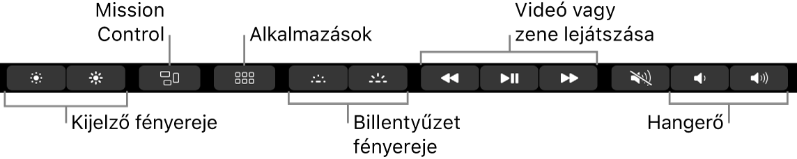 A kibontott Control Strip gombjai (balról jobbra): kijelző fényereje, Mission Control, Alkalmazások, billentyűzet megvilágítása, videó- és zenelejátszás és hangerő.