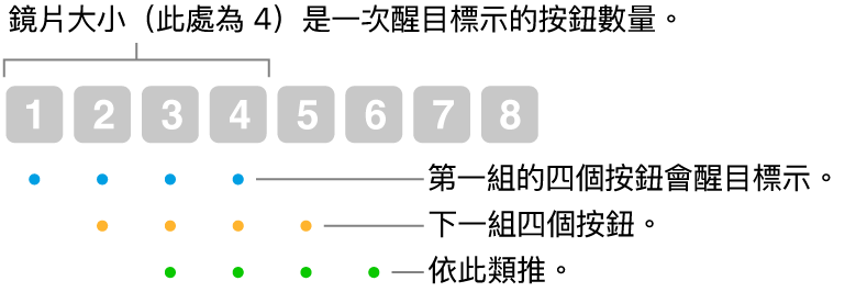 「滑動和步驟」運作方式的圖例：醒目標示四個一組的按鈕（鏡頭大小），接著下一組四個按鈕，依此類推並以重疊順序顯示。