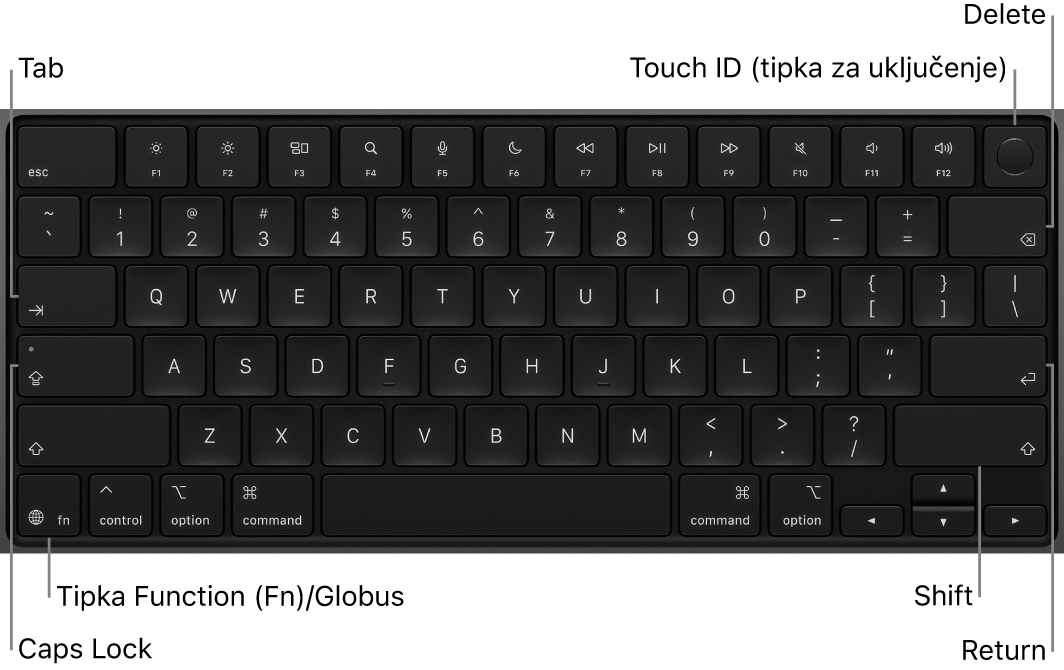Tipkovnica računala MacBook Pro s tipkom Touch ID u gornjem desnom kutu, funkcijskom tipkom u donjem lijevom kutu i tipkama Tab, Caps Lock, Shift, Delete i Return.