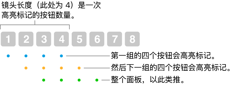显示“滑移与步进”工作方式的插图：一组的四个按钮（镜头长度）会高亮标记，然后下一组的四个按钮会高亮标记，以重叠序列的方式以此类推。