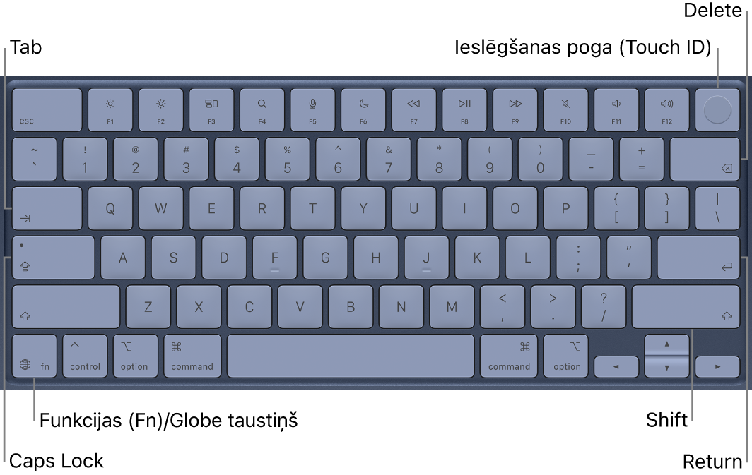 MacBook Neo datora klaviatūra ar kombinēto pogu Power un pogu Touch ID augšējā labajā stūrī, taustiņu Function apakšējā kreisajā stūrī, kā arī taustiņiem Tab, Caps Lock, Shift, Delete un Return.