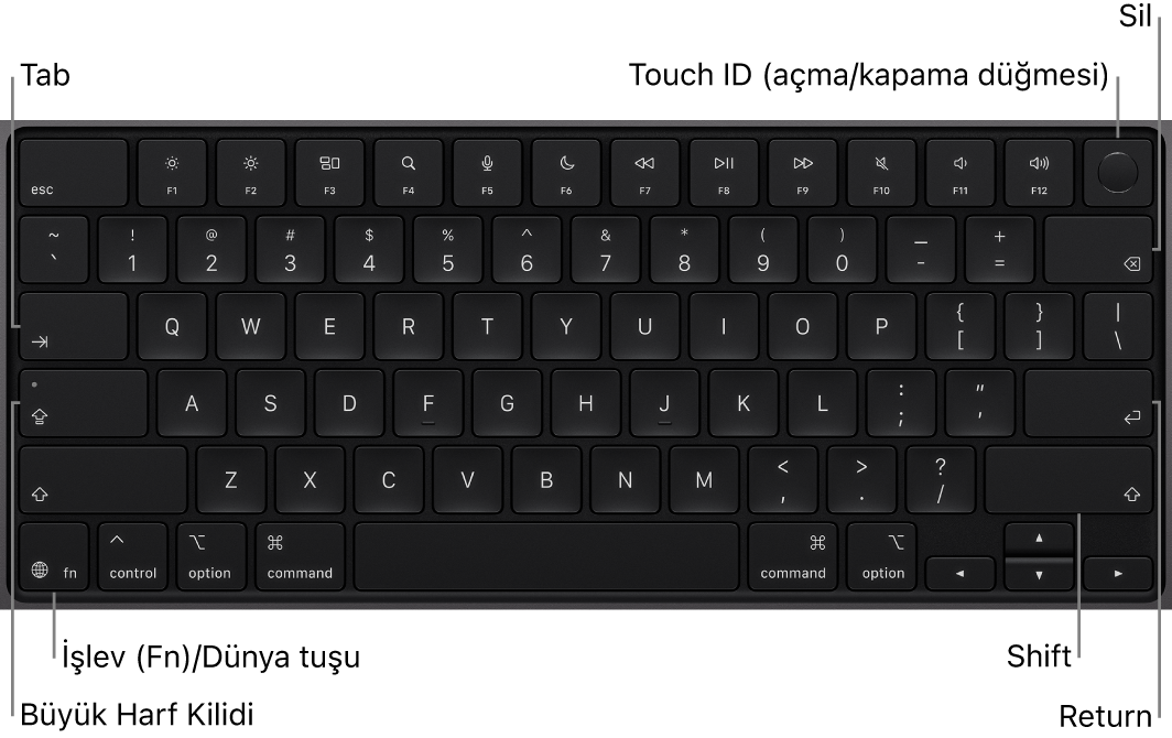 Sağ üstte Touch ID düğmesini, sol alt köşede İşlev tuşunu ve Tab, Büyük Harf Kilidi, Shift, Sil ve Return tuşlarını gösteren MacBook Pro klavyesi.