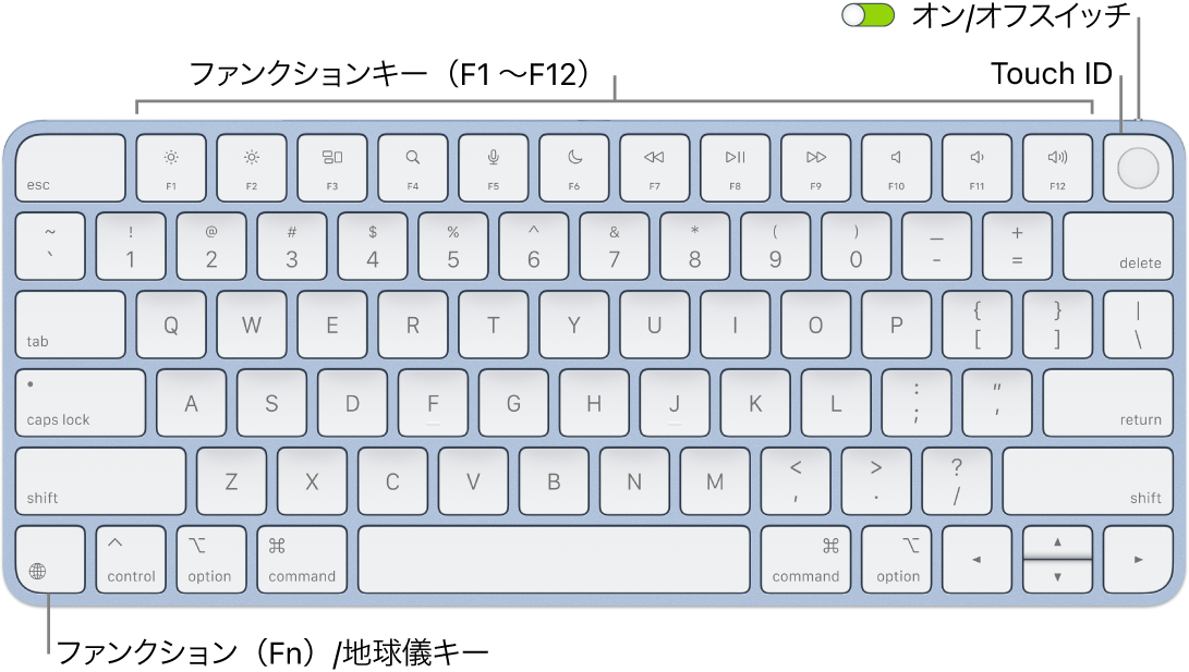 Touch&nbsp;ID付きMagic Keyboard。1列に並んだファンクションキー、上部にTouch&nbsp;ID、左下隅にファンクション（Fn）/地球儀キーが示されています。