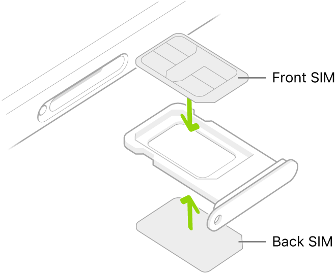 卡托正面可安装一张 SIM 卡，背面可安装第二张 SIM 卡。