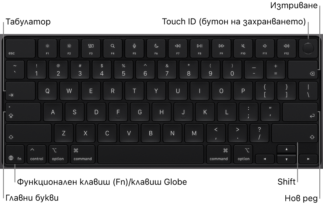 Клавиатура на MacBook Pro с показани бутон Touch ID в горния десен ъгъл, функционален клавиш в долния ляв ъгъл и клавишите Tab, Caps Lock, Shift, Delete и Return.