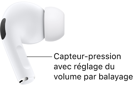 L’emplacement du capteur-pression avec réglage du volume par balayage sur les AirPods&nbsp;Pro&nbsp;2, le long de la tige de chacun des AirPods.