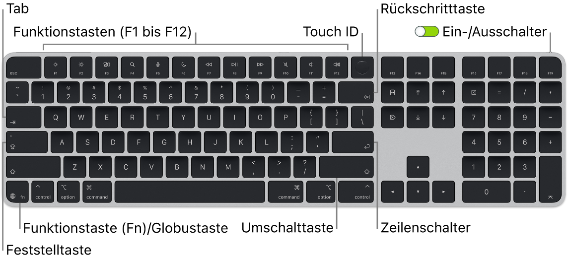 Das Magic&nbsp;Keyboard mit Touch&nbsp;ID und numerischer Tastatur mit den Funktionstasten und der Touch&nbsp;ID am oberen Rand sowie der fn-Funktionstaste/Globustaste links unten.